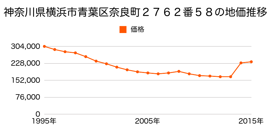 神奈川県横浜市青葉区大場町３６８番４２外の地価推移のグラフ