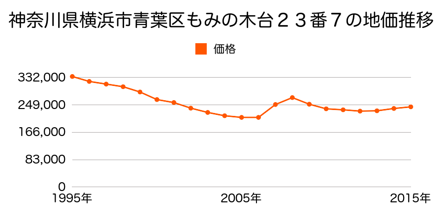 神奈川県横浜市青葉区しらとり台５２番２０の地価推移のグラフ