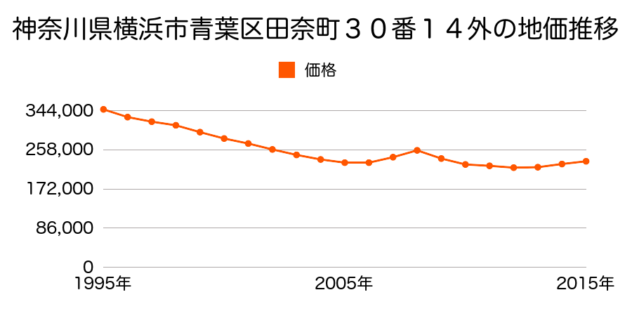 神奈川県横浜市青葉区田奈町３０番１４外の地価推移のグラフ