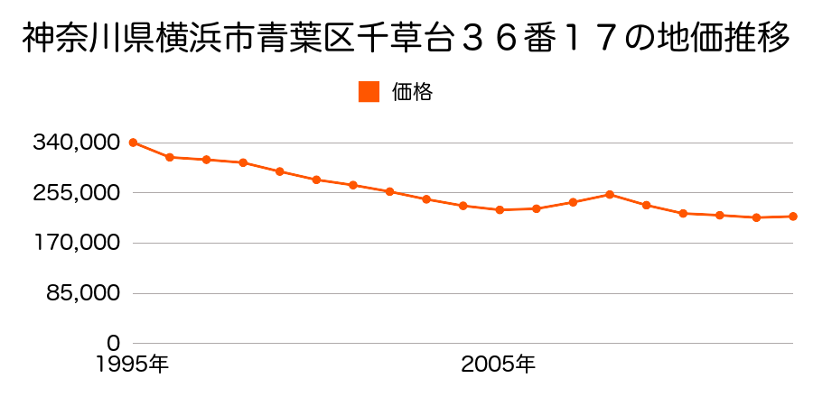 神奈川県横浜市青葉区荏子田１丁目５番２１の地価推移のグラフ