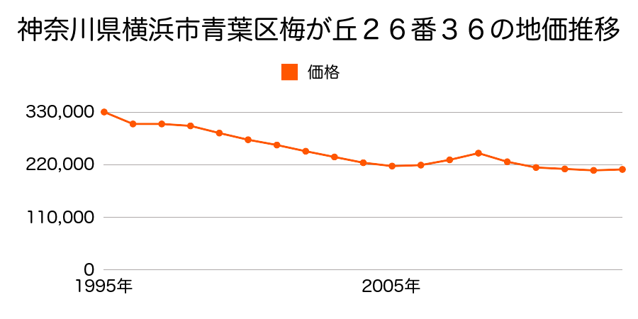 神奈川県横浜市青葉区あざみ野４丁目２６番１６の地価推移のグラフ