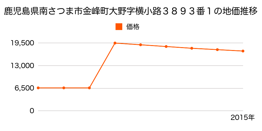 鹿児島県南さつま市加世田白亀字鳥越１４４７番６９の地価推移のグラフ