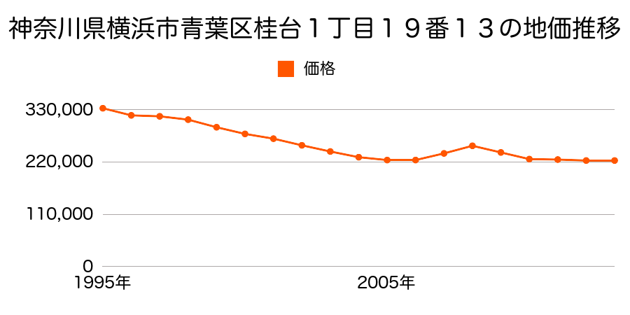 神奈川県横浜市青葉区美しが丘３丁目５０番４の地価推移のグラフ