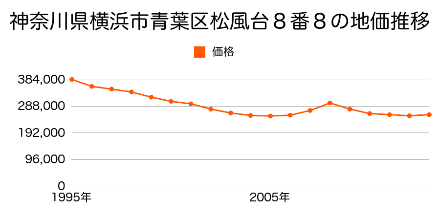 神奈川県横浜市青葉区もえぎ野５番１９の地価推移のグラフ