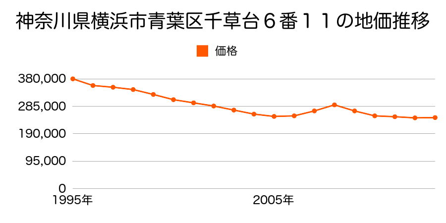 神奈川県横浜市青葉区たちばな台２丁目５番４５の地価推移のグラフ