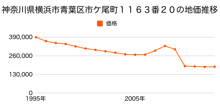 神奈川県横浜市青葉区荏田町４７１番４の地価推移のグラフ