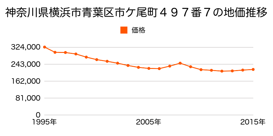 神奈川県横浜市青葉区市ケ尾町４９７番７の地価推移のグラフ