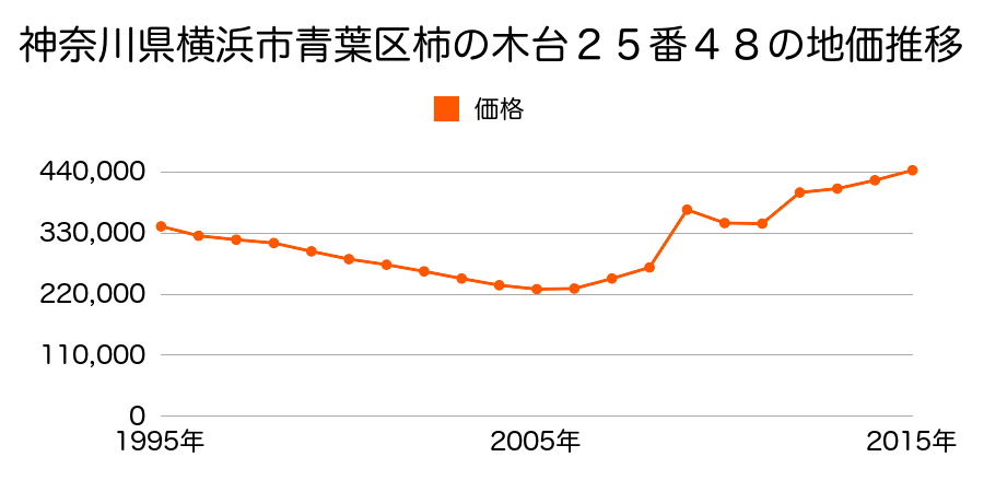 神奈川県横浜市青葉区美しが丘５丁目１番２１の地価推移のグラフ
