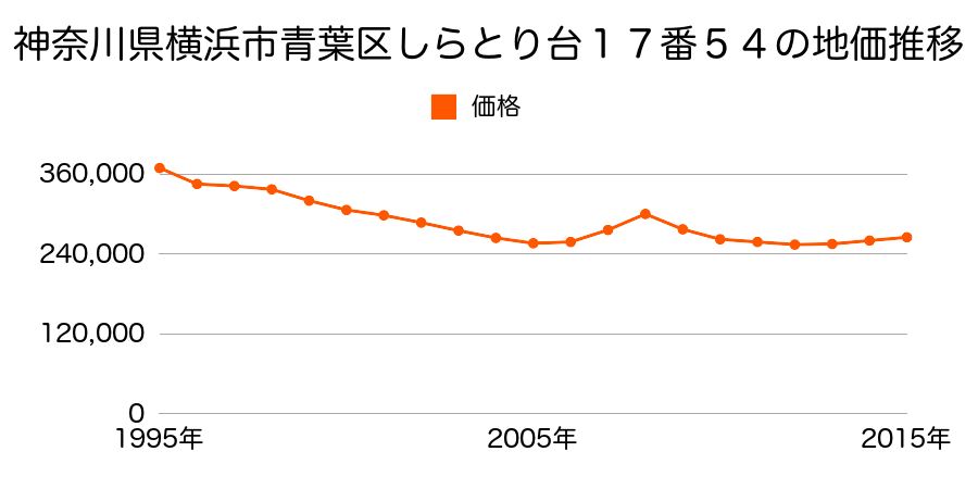 神奈川県横浜市青葉区しらとり台１７番５４の地価推移のグラフ