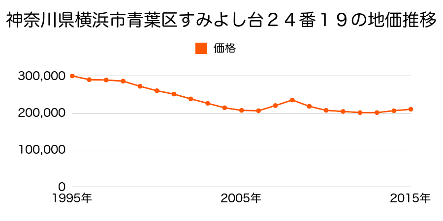 神奈川県横浜市青葉区すみよし台２４番１９の地価推移のグラフ