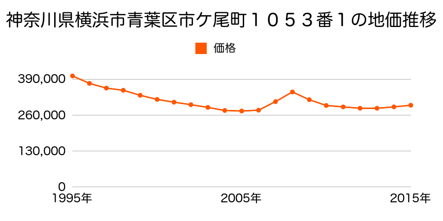 神奈川県横浜市青葉区市ケ尾町１０５３番１の地価推移のグラフ