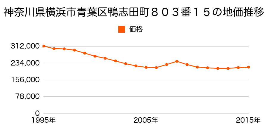 神奈川県横浜市青葉区鴨志田町８０３番１７の地価推移のグラフ