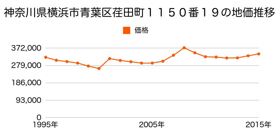 神奈川県横浜市青葉区あざみ野南４丁目１５番２の地価推移のグラフ