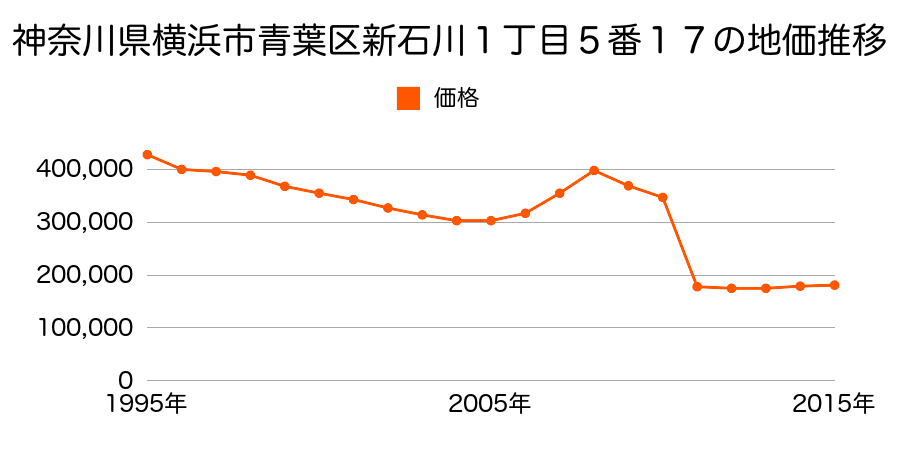 神奈川県横浜市青葉区あかね台１丁目２０番２３の地価推移のグラフ