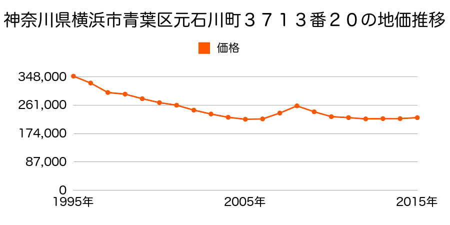 神奈川県横浜市青葉区千草台３６番１７の地価推移のグラフ