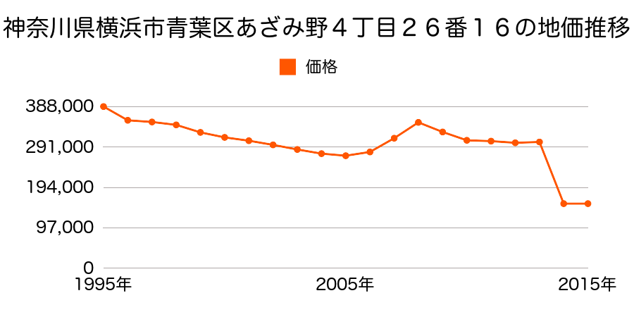 神奈川県横浜市青葉区奈良町字竈谷２４１５番３６の地価推移のグラフ