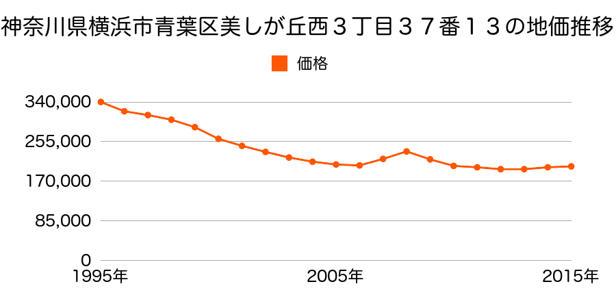 神奈川県横浜市青葉区美しが丘西３丁目３７番１３の地価推移のグラフ