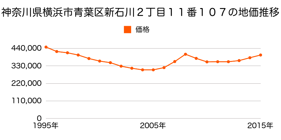 神奈川県横浜市青葉区新石川２丁目１１番１０７の地価推移のグラフ