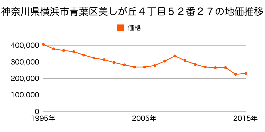 神奈川県横浜市青葉区桂台１丁目１９番１３の地価推移のグラフ
