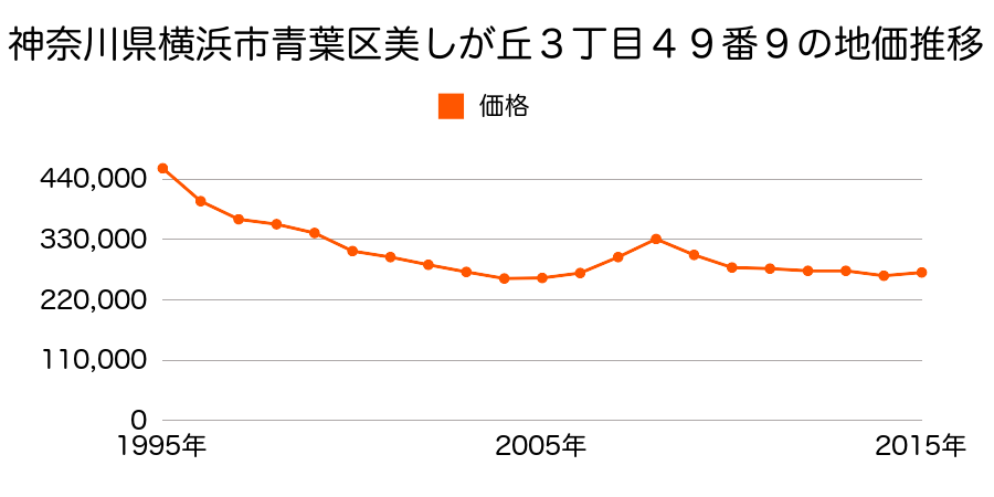 神奈川県横浜市青葉区松風台２２番３０４の地価推移のグラフ