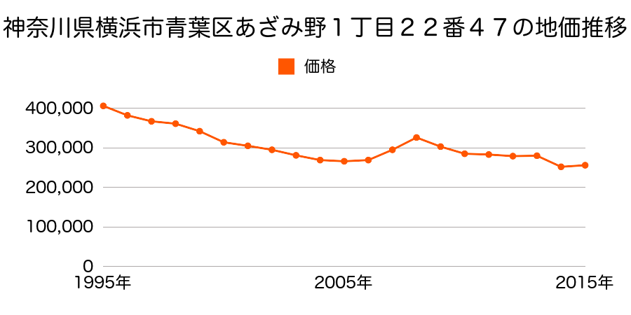 神奈川県横浜市青葉区千草台６番１１の地価推移のグラフ