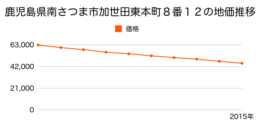 鹿児島県南さつま市加世田東本町８番１２の地価推移のグラフ