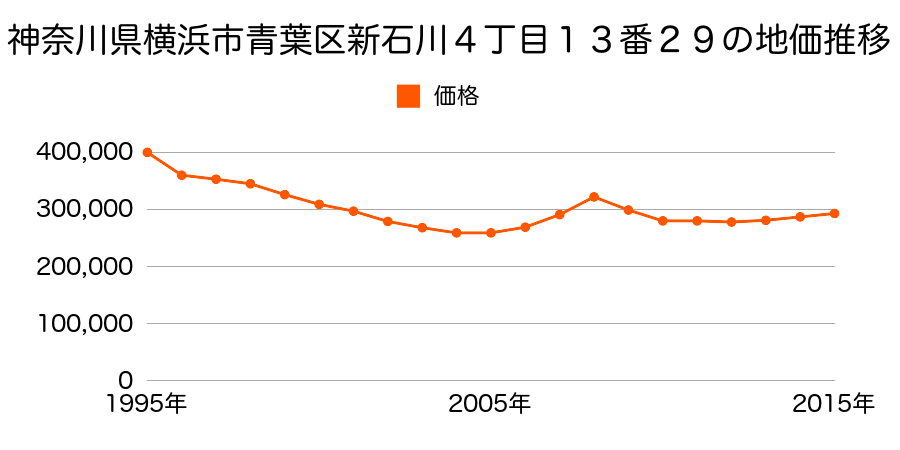 神奈川県横浜市青葉区新石川４丁目１３番２９の地価推移のグラフ