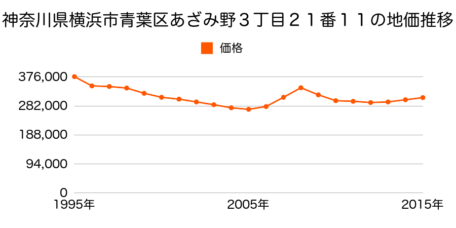 神奈川県横浜市青葉区あざみ野３丁目２１番１１の地価推移のグラフ