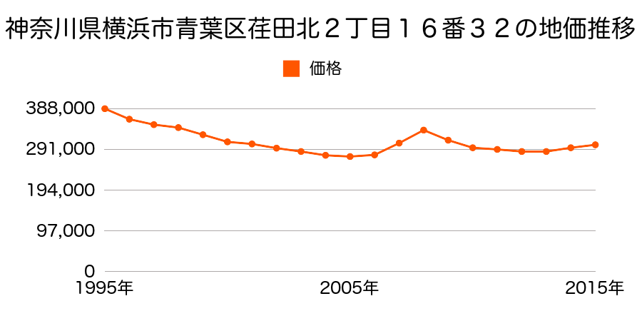 神奈川県横浜市青葉区荏田北２丁目１６番３２の地価推移のグラフ