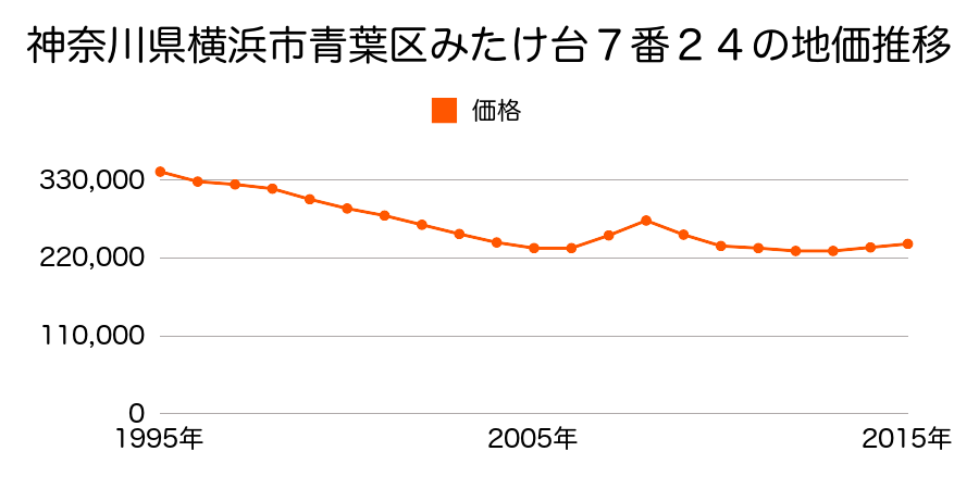 神奈川県横浜市青葉区みたけ台７番２４の地価推移のグラフ