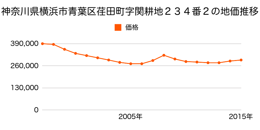 神奈川県横浜市青葉区藤が丘１丁目９番６の地価推移のグラフ