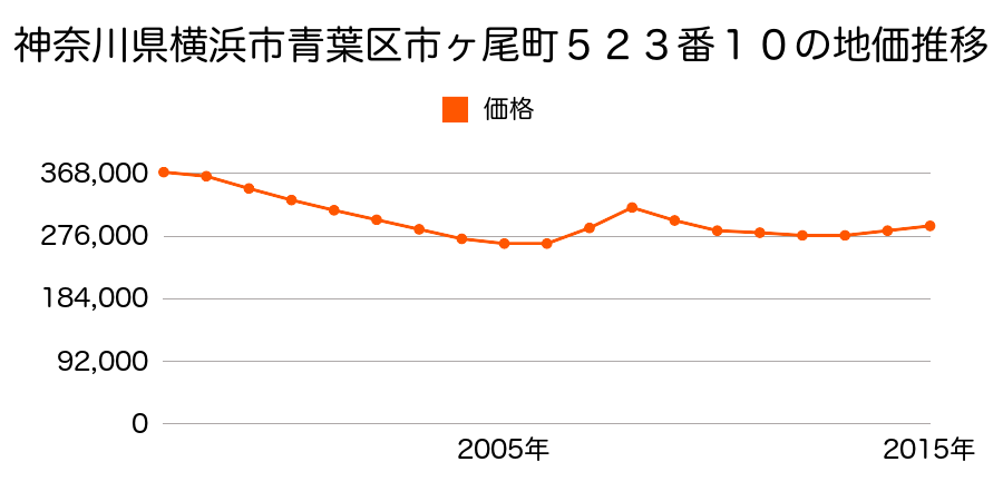 神奈川県横浜市青葉区市ケ尾町５２３番１０の地価推移のグラフ