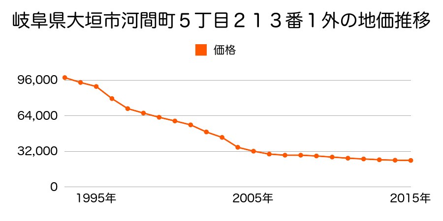 岐阜県大垣市河間町２丁目５番外の地価推移のグラフ