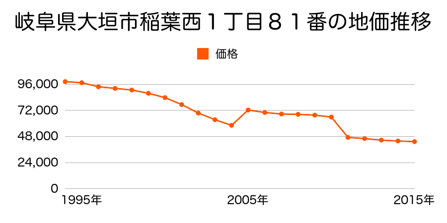 岐阜県大垣市墨俣町墨俣字上流７５５番の地価推移のグラフ