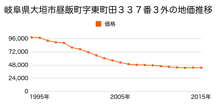 岐阜県大垣市古知丸２丁目３８番の地価推移のグラフ