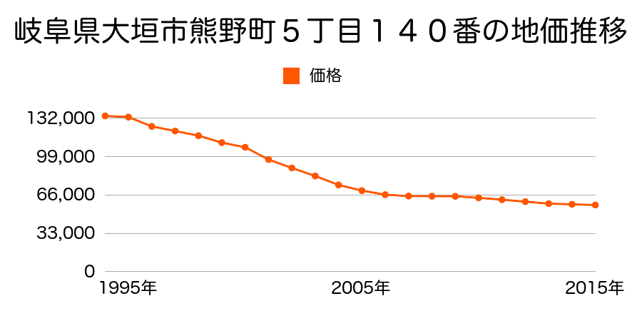 岐阜県大垣市熊野町４丁目８７番の地価推移のグラフ
