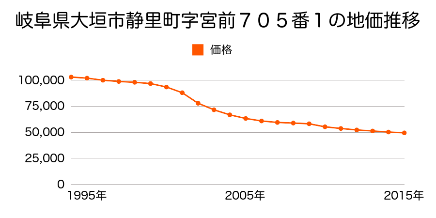 岐阜県大垣市静里町字宮前６８５番６の地価推移のグラフ