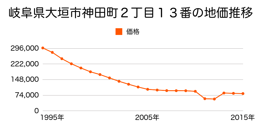 岐阜県大垣市築捨町５丁目１１５番外の地価推移のグラフ