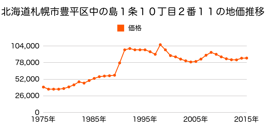 北海道札幌市豊平区西岡５条１丁目７０番３０の地価推移のグラフ