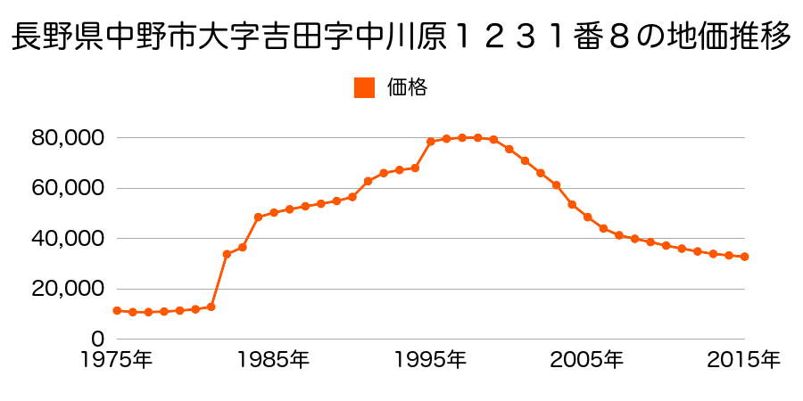 長野県中野市大字中野字霊閑寺２０７１番８の地価推移のグラフ