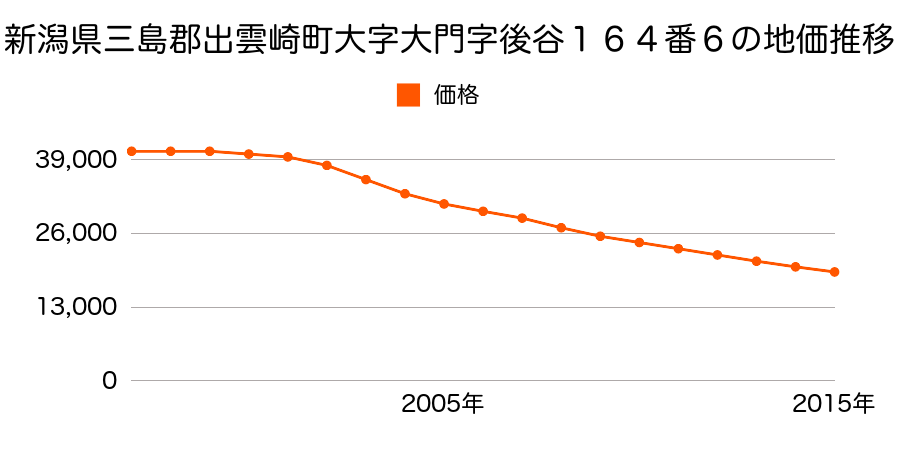 新潟県三島郡出雲崎町大字大門字後谷１６４番６の地価推移のグラフ