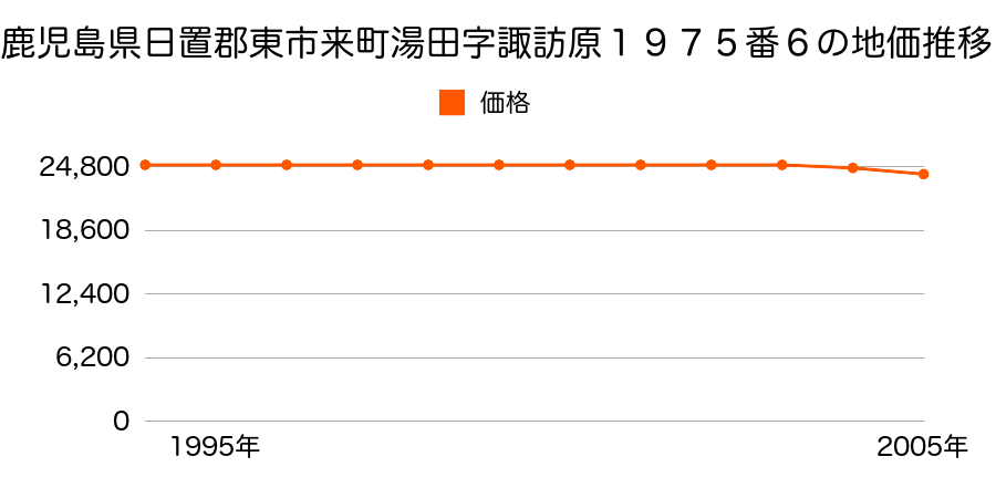 鹿児島県日置郡東市来町湯田字諏訪原１９７５番６の地価推移のグラフ