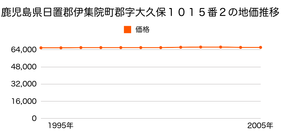 鹿児島県日置郡伊集院町郡２丁目６４番の地価推移のグラフ