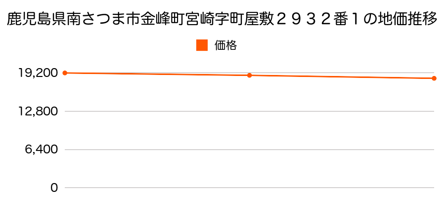 鹿児島県南さつま市金峰町宮崎字町屋敷２９３２番１の地価推移のグラフ