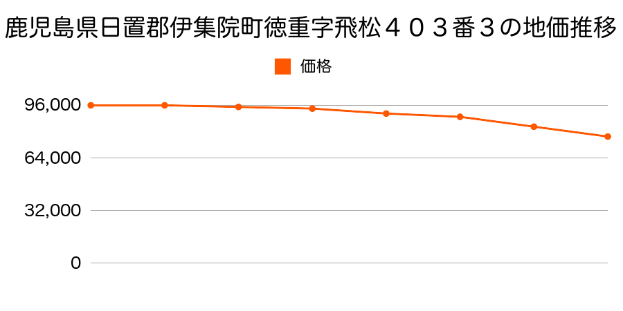 鹿児島県日置郡伊集院町徳重字飛松４０３番３の地価推移のグラフ