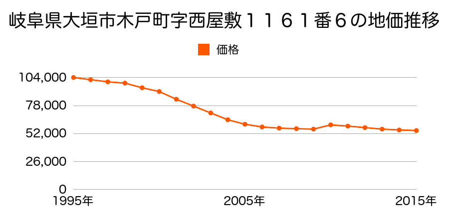 岐阜県大垣市木戸町字北浦１２０２番１外の地価推移のグラフ