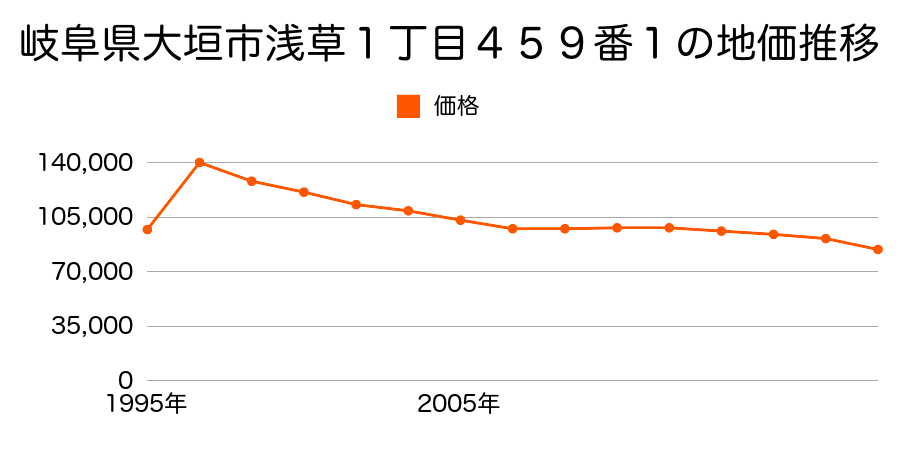 岐阜県大垣市小野３丁目６番１０の地価推移のグラフ