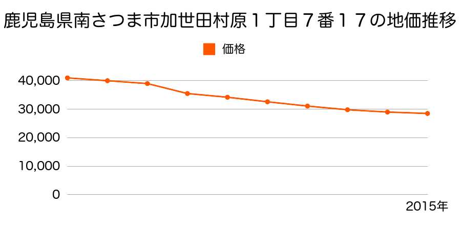 鹿児島県南さつま市加世田東本町２７番１２の地価推移のグラフ