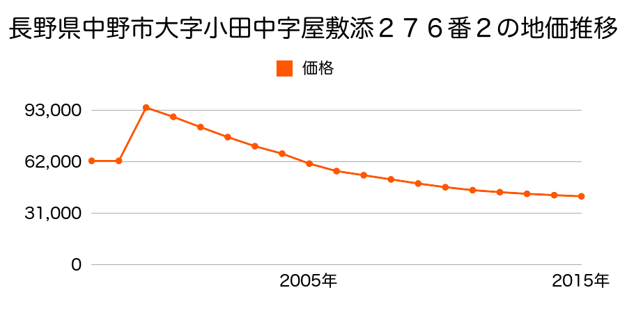 長野県中野市中央２丁目４４２番８の地価推移のグラフ