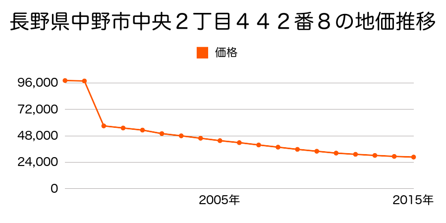 長野県中野市大字草間字林畔１８１４番５９の地価推移のグラフ